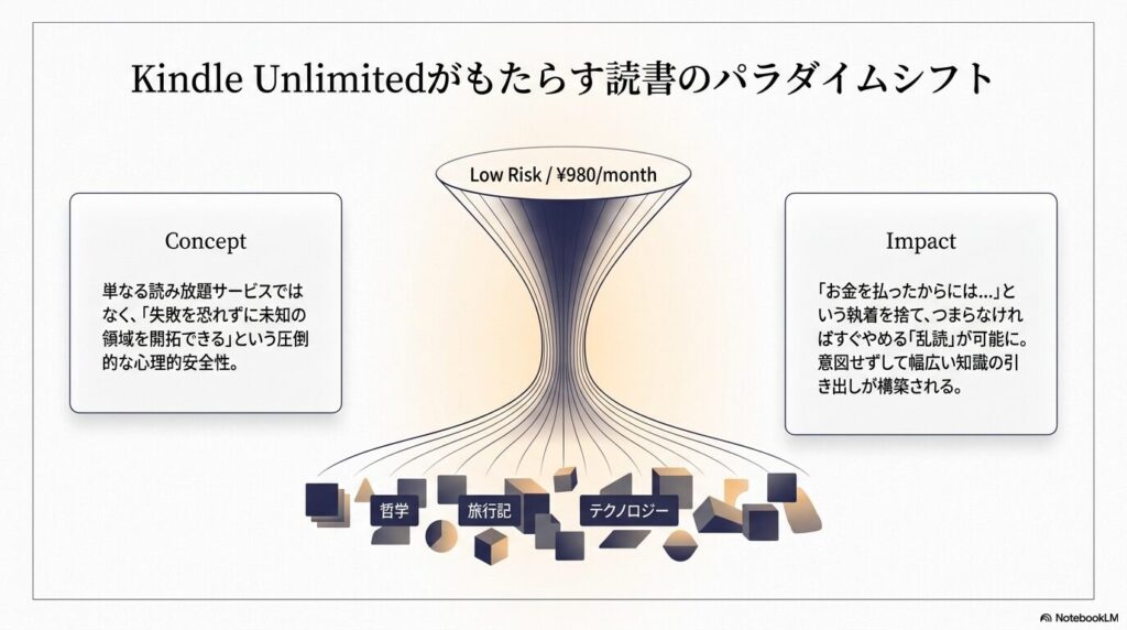 Kindle Unlimitedによる圧倒的な心理的安全性と、未知の領域を開拓する乱読のパラダイムシフトを示す図