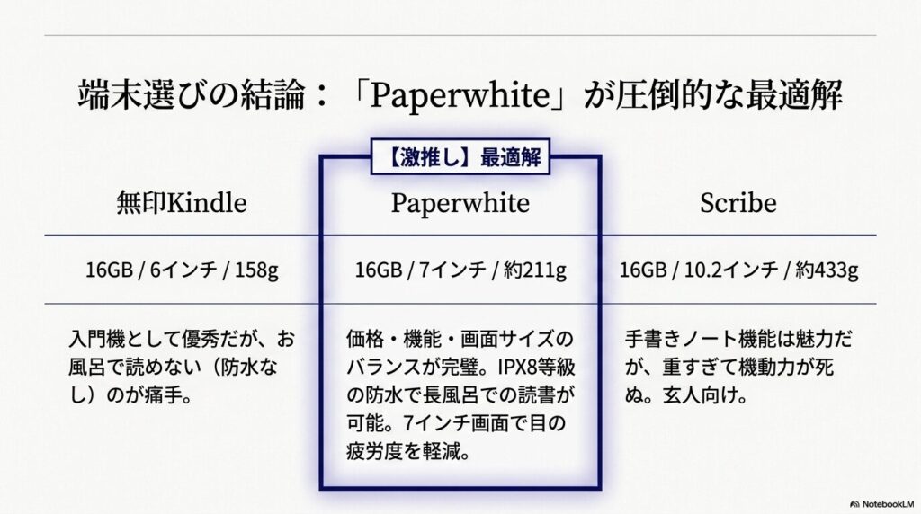 無印Kindle、Paperwhite、Scribeの各モデルの画面サイズや重量、防水機能の有無などを比較した一覧表