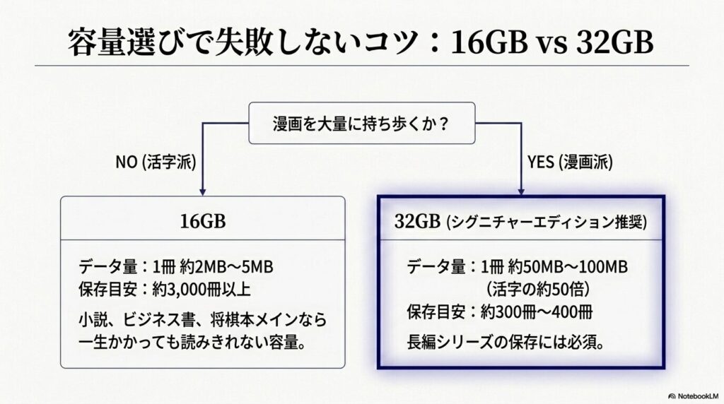 漫画を大量に読むかどうかを基準に、16GBと32GBのどちらのストレージを選ぶべきかを示す容量選びのフローチャート
