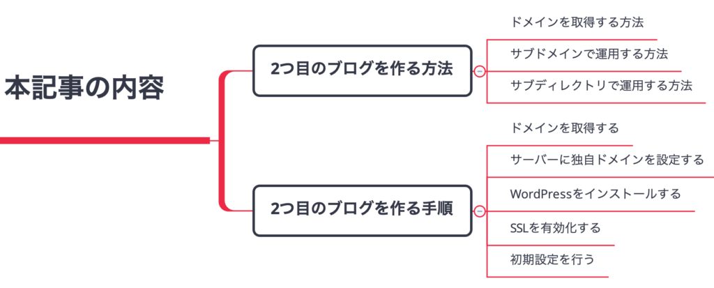 WordPressで2つ目のブログを作る方法