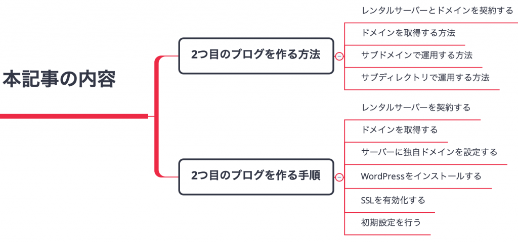 wordpressで2つ目のブログを作る方法
