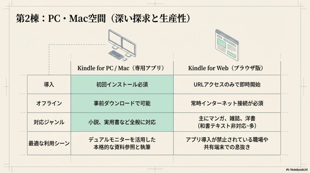PC・Mac環境におけるKindle専用アプリとブラウザ版（Kindle for Web）の機能比較