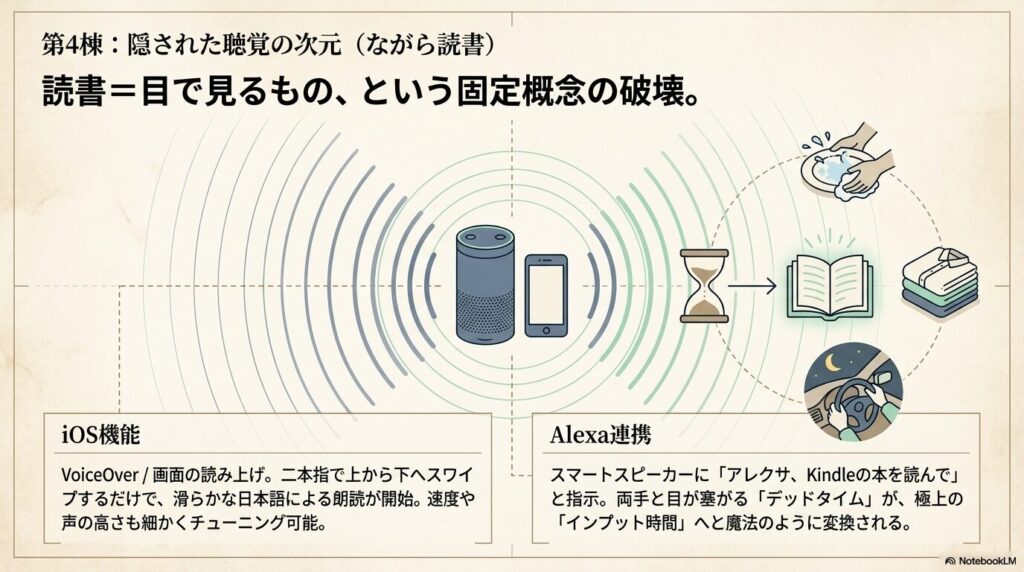運転中や家事の合間にAlexaやVoiceOverを活用してKindleを音声で読み上げる様子