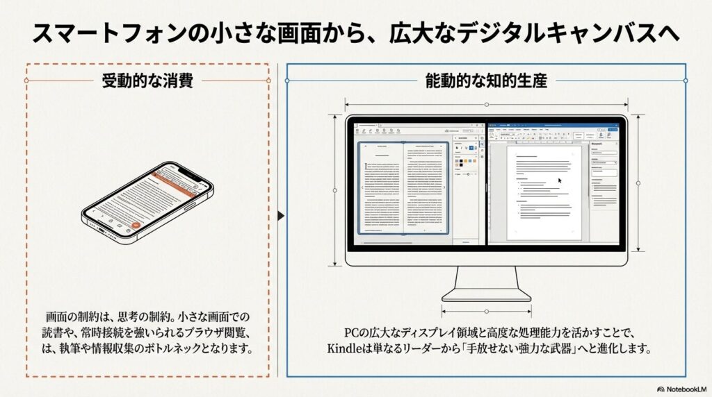 PCの大画面でKindleアプリとテキストエディタを並べて行う能動的な知的生産の様子