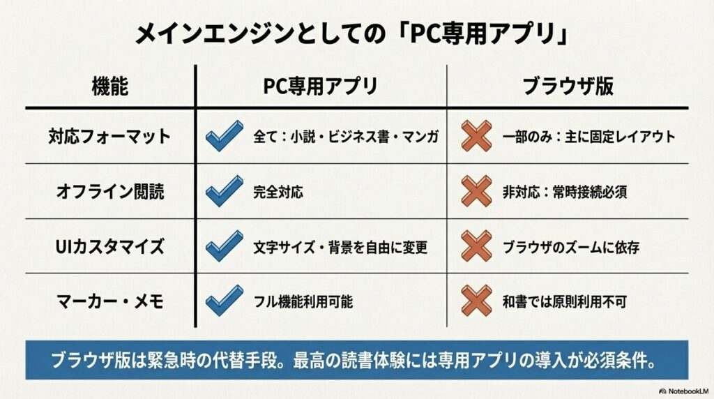 Kindle for PC（専用アプリ）とブラウザ版（Kindle Cloud Reader）の機能比較表