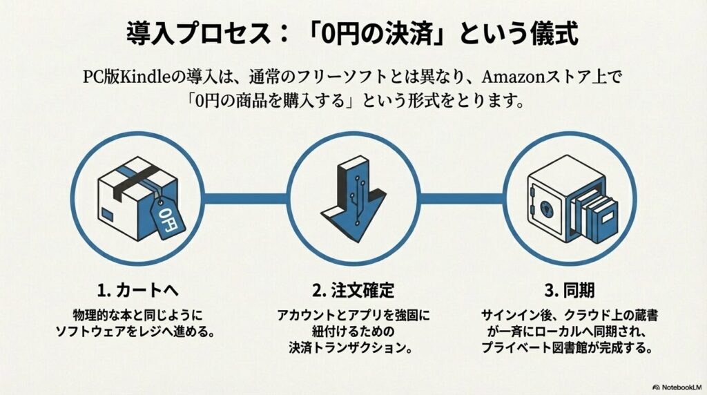 AmazonストアでのKindle PC版アプリの「0円決済」とクラウド同期の仕組み