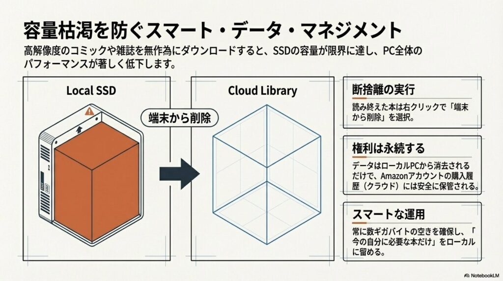 PCのローカルSSDの容量枯渇を防ぐため、読み終えたKindle本を端末から削除しクラウド保管するデータ管理の図解