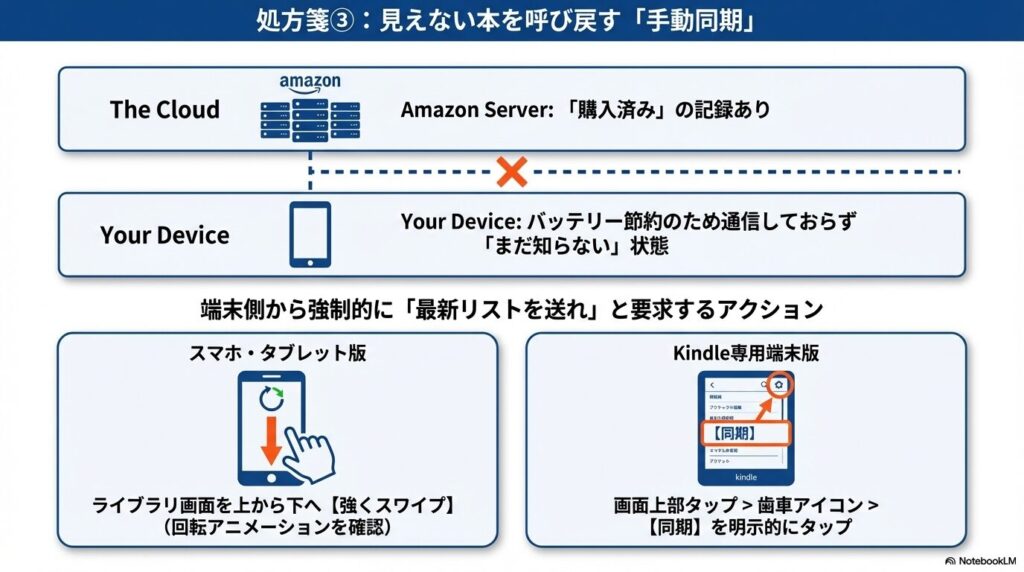 ライブラリにKindle本が表示されない時に手動同期でクラウドサーバーからデータを呼び戻す手順