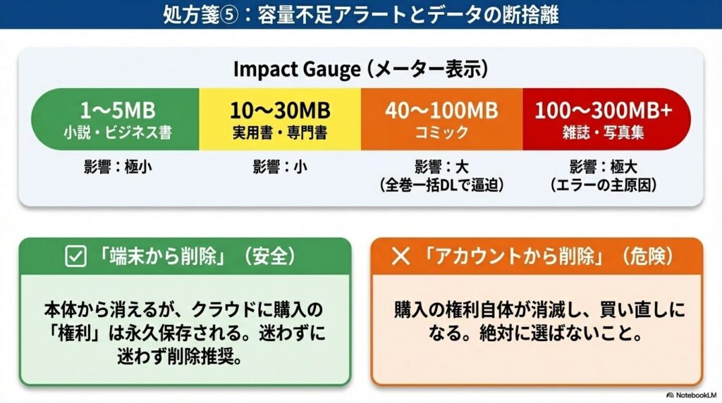 Kindleコンテンツの種類別データ容量目安と端末からの安全な削除によるデータ断捨離方法