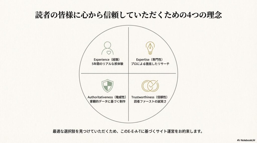 信頼されるサイト運営の基準となる、経験・専門性・権威性・信頼性の4つの理念（E-E-A-T）