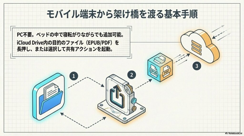 iCloud Drive内のEPUB/PDFファイルを長押しして共有アクションを起動する手順