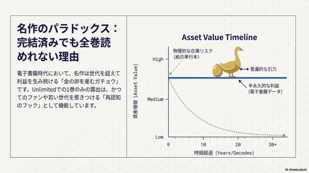 電子書籍時代における名作漫画の半永久的な資産価値と利益構造
