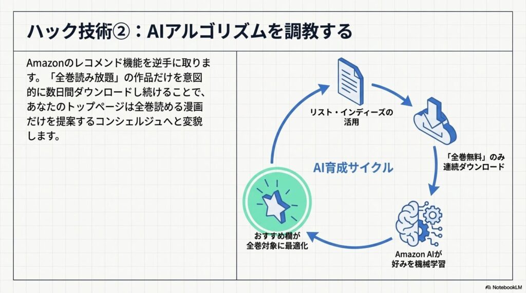 AmazonのAIアルゴリズムを機械学習させてKindle Unlimitedの全巻無料漫画を探すハック技術