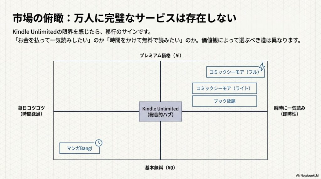 Kindle Unlimitedと他社の漫画読み放題サービスのポジショニングマップと比較