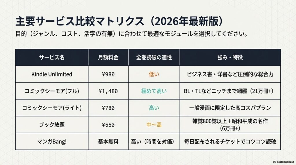 2026年最新版 Kindle Unlimitedと主要な漫画読み放題サービスの料金と特徴の比較一覧表 