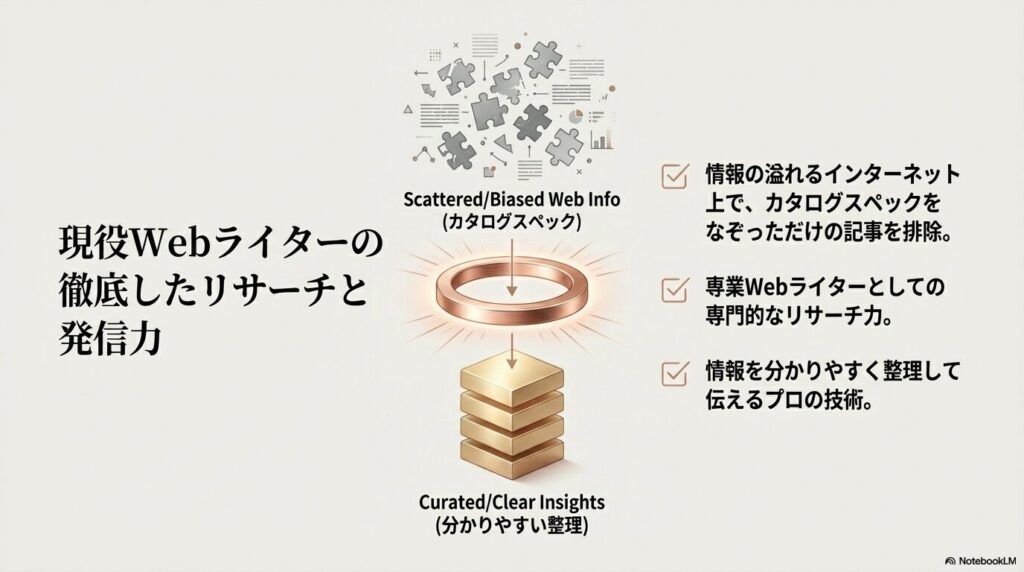 散在するカタログスペックを分かりやすく整理する、Webライターのリサーチ力を示すパズル図解