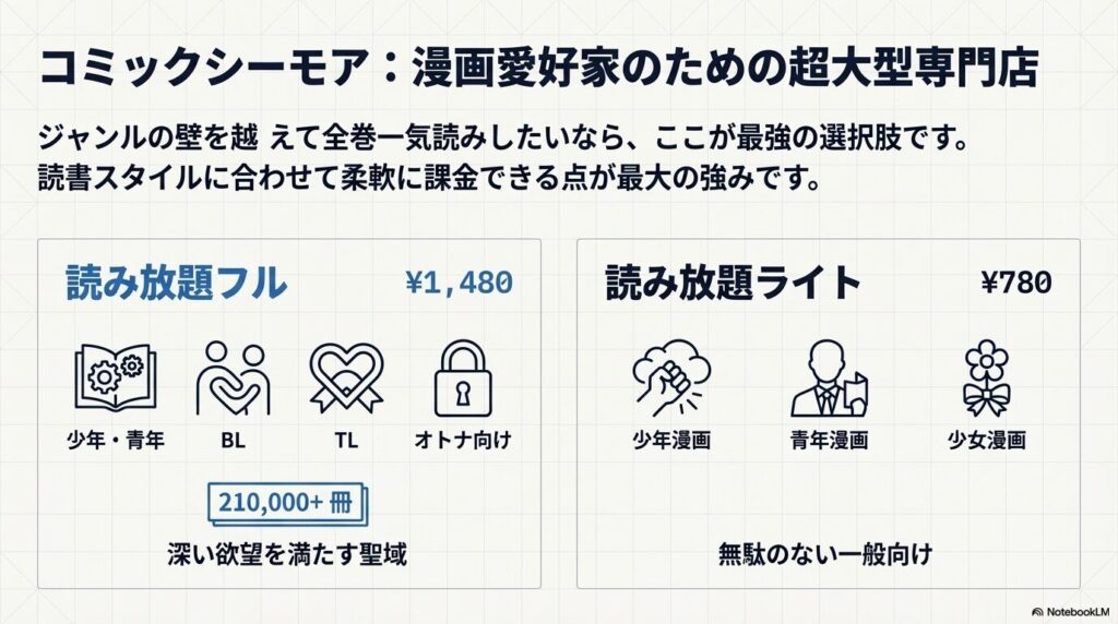 コミックシーモアの読み放題フルとライトの対象ジャンルと料金体系の違い