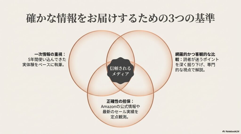 一次情報の重視、網羅的かつ客観的な比較、正確性の担保という情報発信の3つの基準